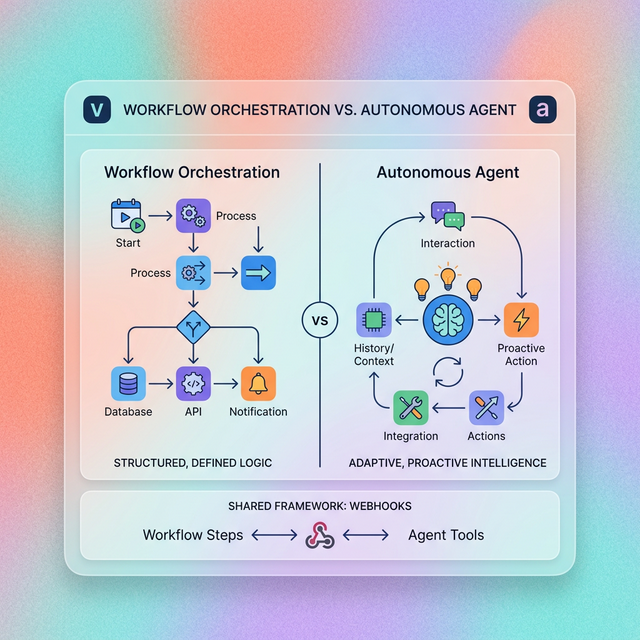 Workflow Orchestration vs Autonomous Agent Architecture