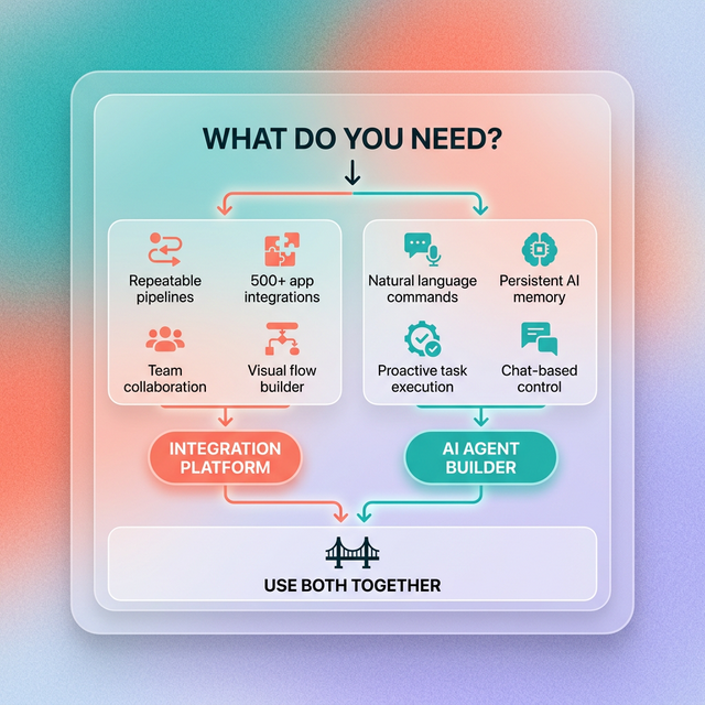 Decision flowchart for choosing your automation tool